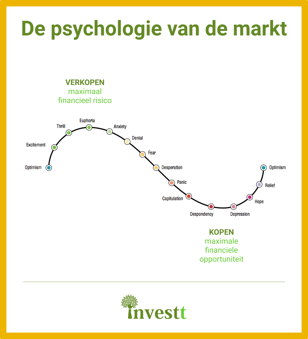 psychologie van de markt