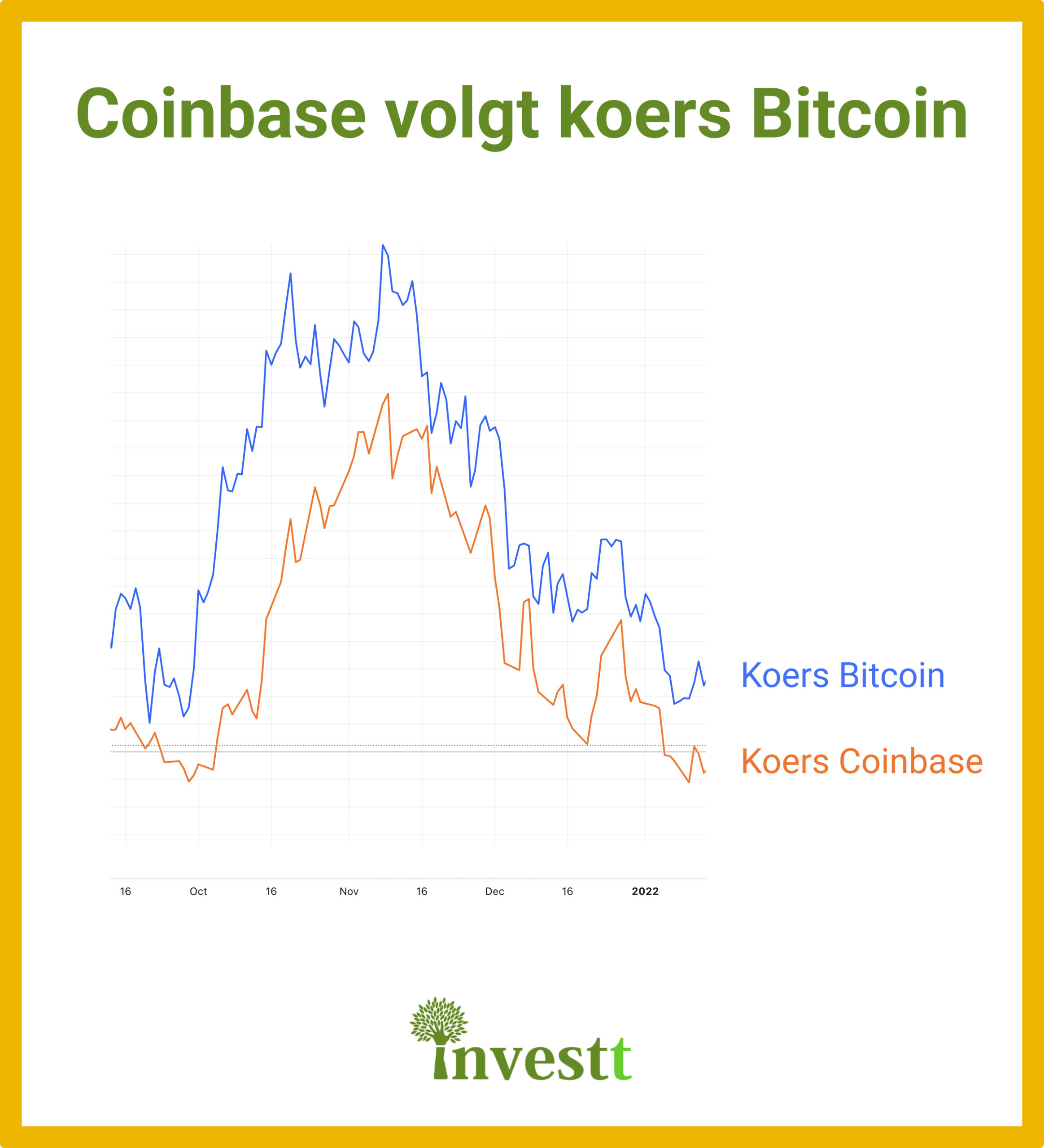 Coinbase en Bitcoin